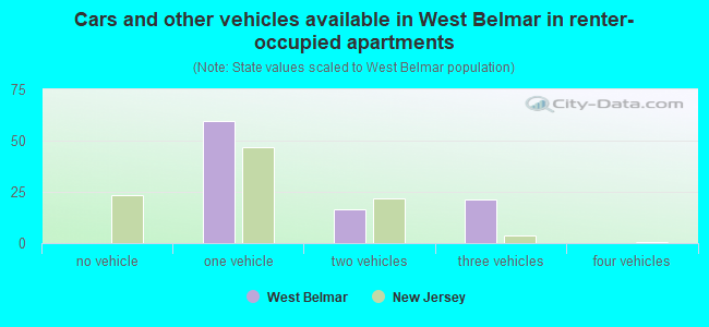 Cars and other vehicles available in West Belmar in renter-occupied apartments