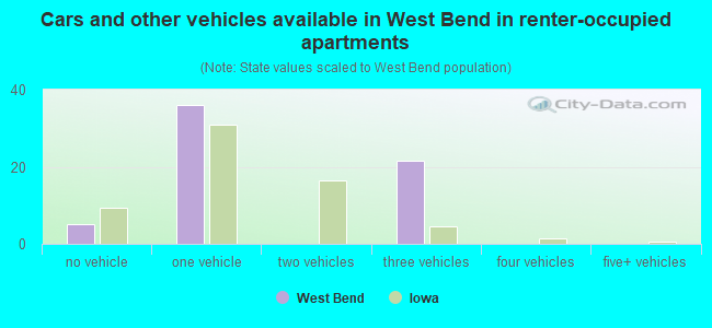 Cars and other vehicles available in West Bend in renter-occupied apartments