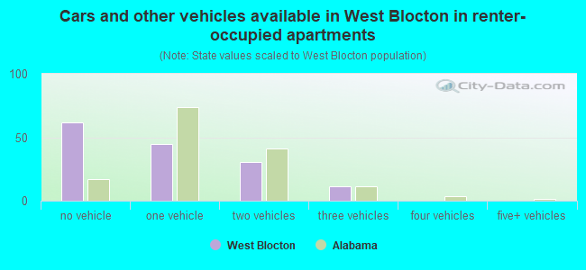 Cars and other vehicles available in West Blocton in renter-occupied apartments