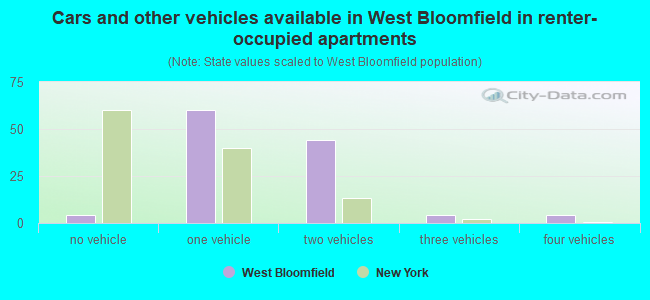 Cars and other vehicles available in West Bloomfield in renter-occupied apartments