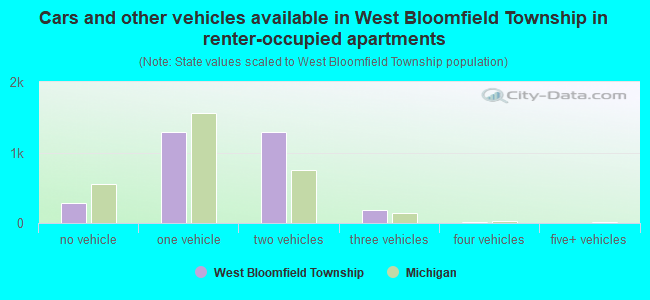 Cars and other vehicles available in West Bloomfield Township in renter-occupied apartments