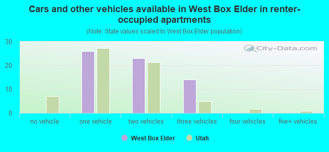 Cars and other vehicles available in West Box Elder in renter-occupied apartments