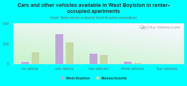 Cars and other vehicles available in West Boylston in renter-occupied apartments