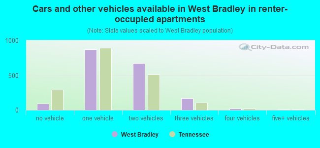 Cars and other vehicles available in West Bradley in renter-occupied apartments
