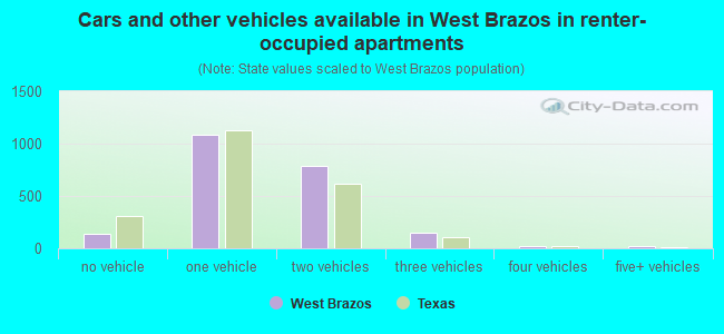 Cars and other vehicles available in West Brazos in renter-occupied apartments