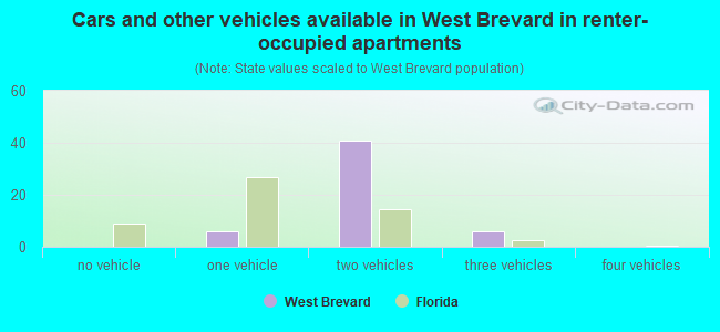 Cars and other vehicles available in West Brevard in renter-occupied apartments