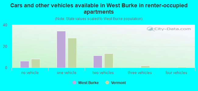 Cars and other vehicles available in West Burke in renter-occupied apartments
