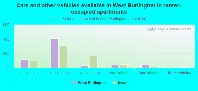 Cars and other vehicles available in West Burlington in renter-occupied apartments