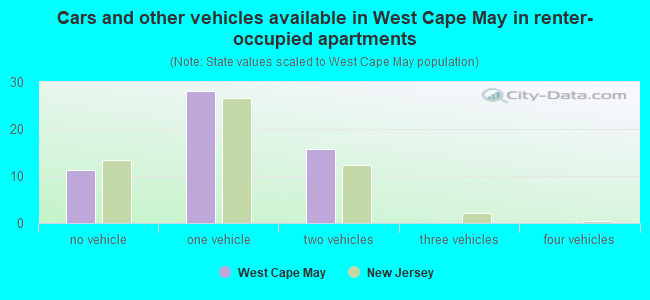 Cars and other vehicles available in West Cape May in renter-occupied apartments