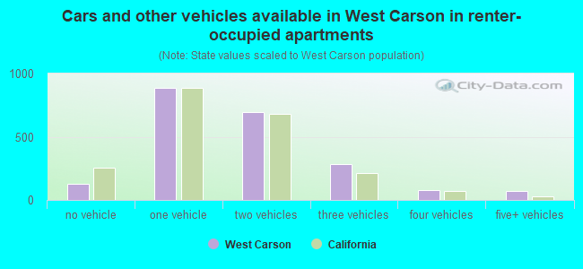 Cars and other vehicles available in West Carson in renter-occupied apartments