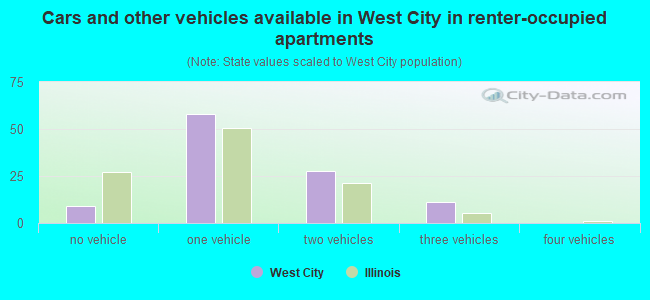 Cars and other vehicles available in West City in renter-occupied apartments