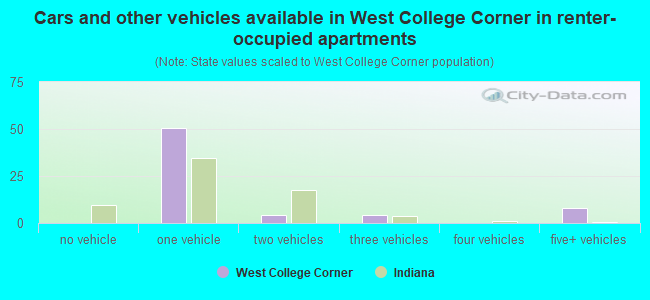 Cars and other vehicles available in West College Corner in renter-occupied apartments