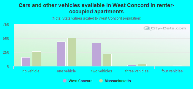 Cars and other vehicles available in West Concord in renter-occupied apartments