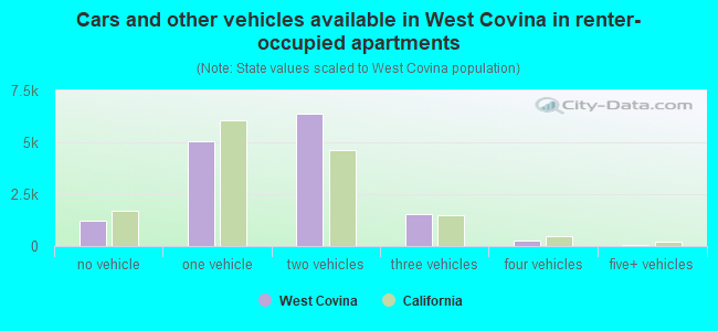 Cars and other vehicles available in West Covina in renter-occupied apartments