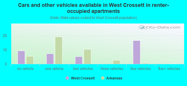 Cars and other vehicles available in West Crossett in renter-occupied apartments