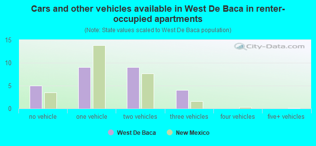 Cars and other vehicles available in West De Baca in renter-occupied apartments
