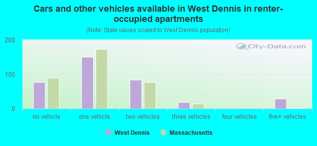 Cars and other vehicles available in West Dennis in renter-occupied apartments