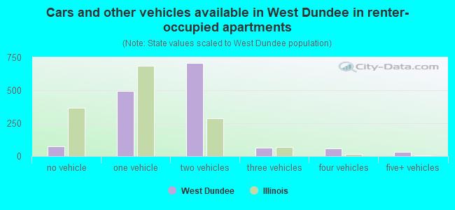 Cars and other vehicles available in West Dundee in renter-occupied apartments
