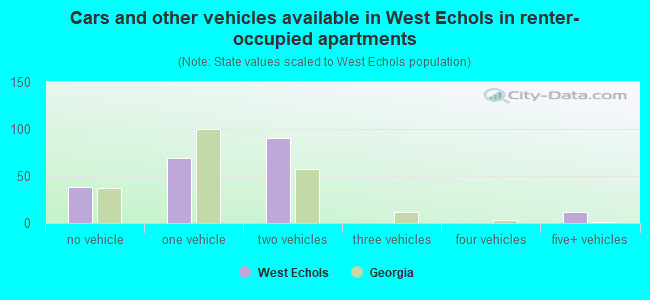Cars and other vehicles available in West Echols in renter-occupied apartments