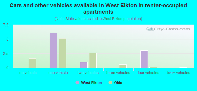 Cars and other vehicles available in West Elkton in renter-occupied apartments