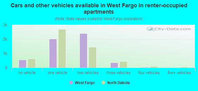 Cars and other vehicles available in West Fargo in renter-occupied apartments