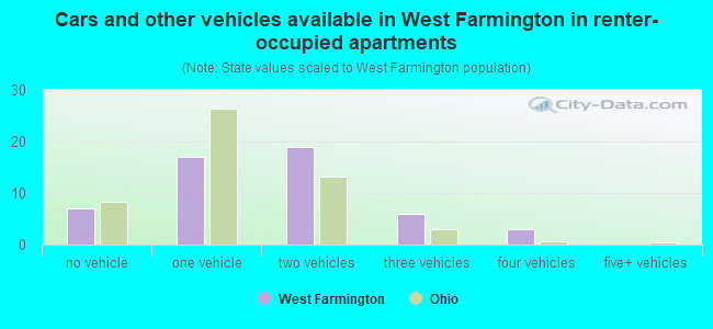 Cars and other vehicles available in West Farmington in renter-occupied apartments