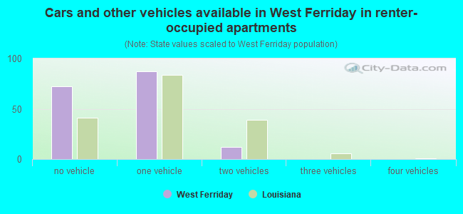 Cars and other vehicles available in West Ferriday in renter-occupied apartments