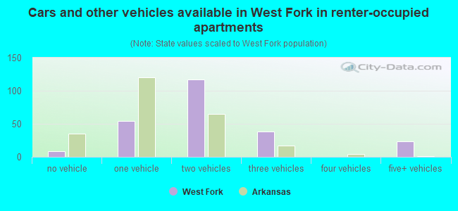 Cars and other vehicles available in West Fork in renter-occupied apartments
