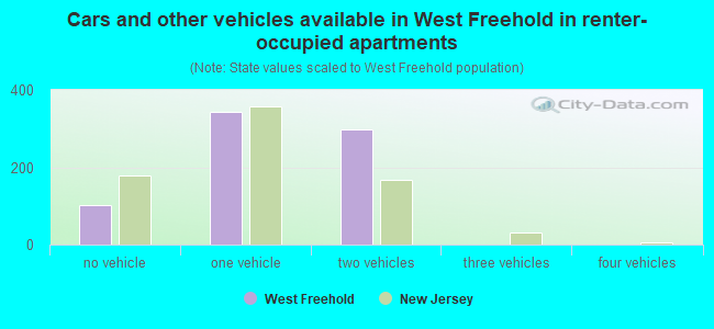 Cars and other vehicles available in West Freehold in renter-occupied apartments