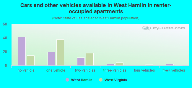 Cars and other vehicles available in West Hamlin in renter-occupied apartments