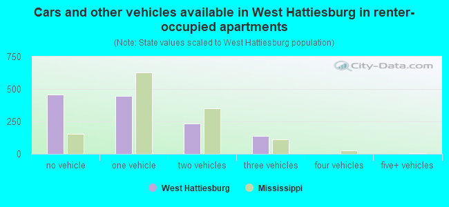 Cars and other vehicles available in West Hattiesburg in renter-occupied apartments