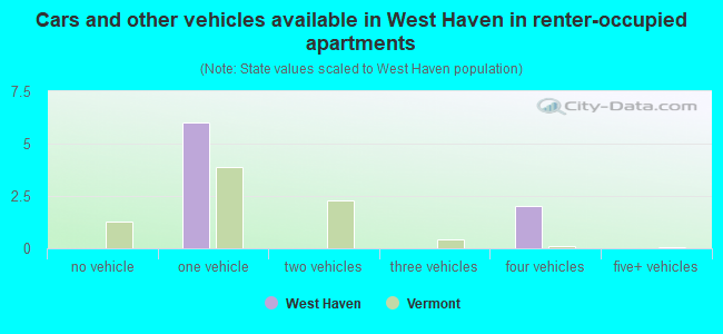 Cars and other vehicles available in West Haven in renter-occupied apartments