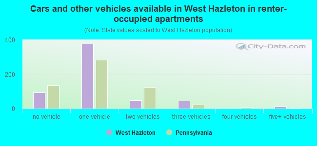 Cars and other vehicles available in West Hazleton in renter-occupied apartments