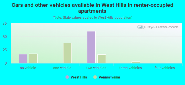 Cars and other vehicles available in West Hills in renter-occupied apartments