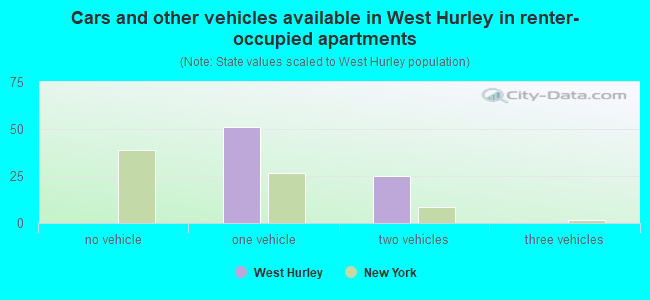 Cars and other vehicles available in West Hurley in renter-occupied apartments