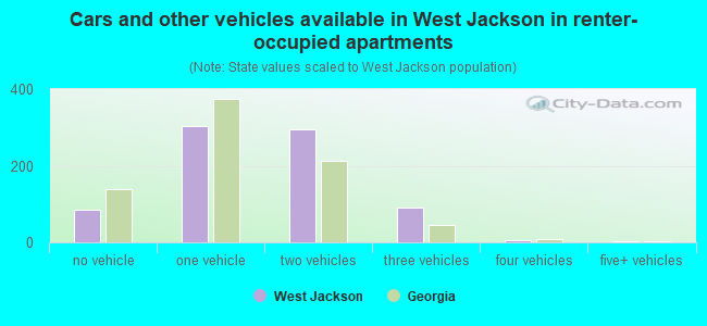 Cars and other vehicles available in West Jackson in renter-occupied apartments