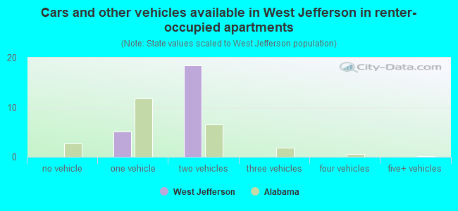 Cars and other vehicles available in West Jefferson in renter-occupied apartments