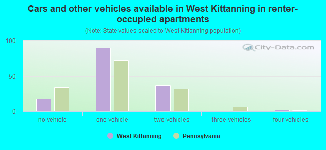 Cars and other vehicles available in West Kittanning in renter-occupied apartments