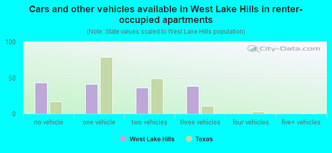 Cars and other vehicles available in West Lake Hills in renter-occupied apartments