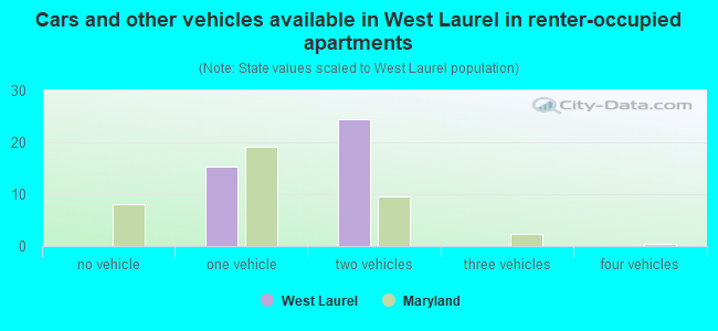 Cars and other vehicles available in West Laurel in renter-occupied apartments