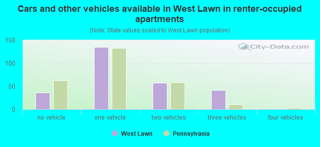 Cars and other vehicles available in West Lawn in renter-occupied apartments