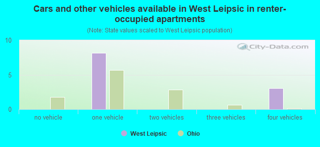 Cars and other vehicles available in West Leipsic in renter-occupied apartments