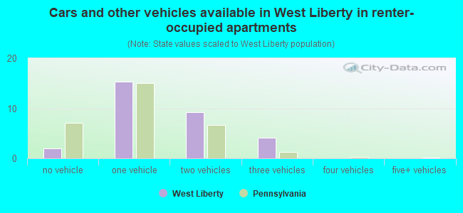 Cars and other vehicles available in West Liberty in renter-occupied apartments