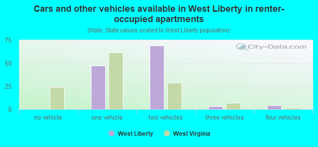 Cars and other vehicles available in West Liberty in renter-occupied apartments