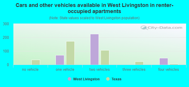 Cars and other vehicles available in West Livingston in renter-occupied apartments