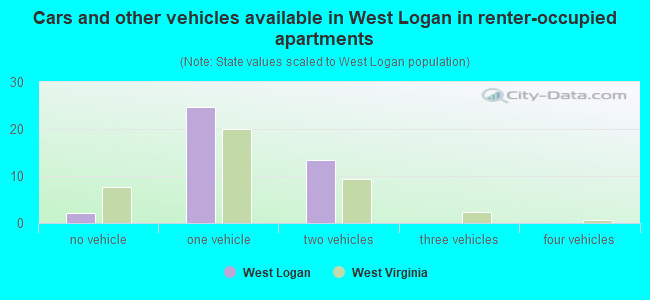 Cars and other vehicles available in West Logan in renter-occupied apartments