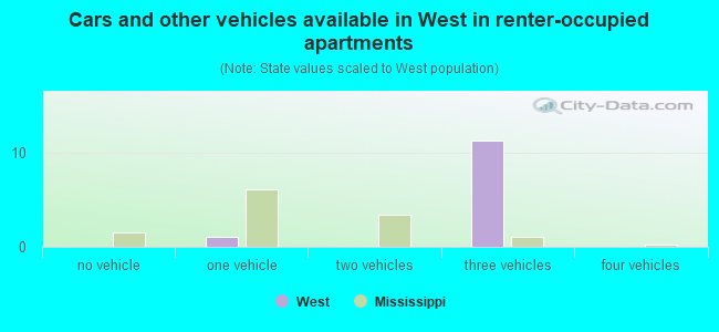 Cars and other vehicles available in West in renter-occupied apartments