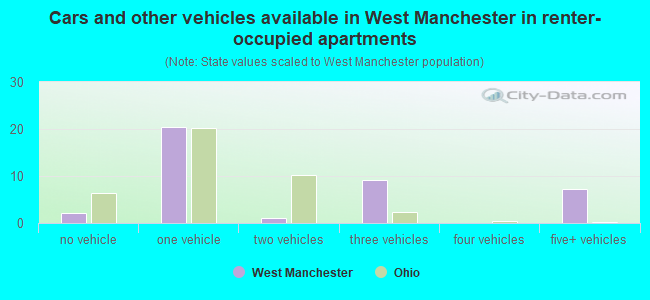 Cars and other vehicles available in West Manchester in renter-occupied apartments
