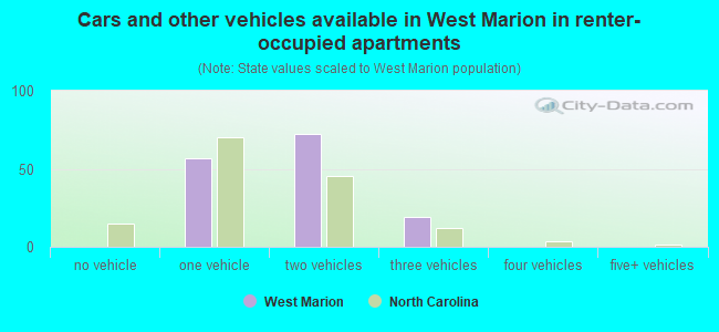 Cars and other vehicles available in West Marion in renter-occupied apartments