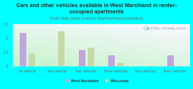 Cars and other vehicles available in West Marshland in renter-occupied apartments